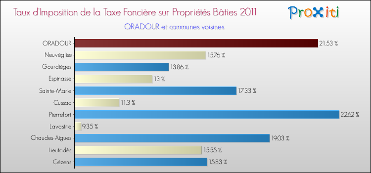 Taux d'imposition de la taxe foncière sur le bati 2011 pour ORADOUR et les communes proches Comparaison des taux d'imposition de la taxe foncière sur le bati 2011 pour ORADOUR et les communes voisines