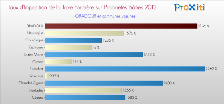 Taux d'imposition de la taxe foncière sur le bati 2012 pour ORADOUR et les communes proches Comparaison des taux d'imposition de la taxe foncière sur le bati 2012 pour ORADOUR et les communes voisines