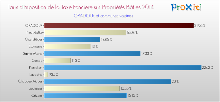 Taux d'imposition de la taxe foncière sur le bati 2014 pour ORADOUR et les communes proches Comparaison des taux d'imposition de la taxe foncière sur le bati 2014 pour ORADOUR et les communes voisines