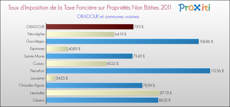 Taux d'imposition de la taxe foncière sur les immeubles et terrains non batis 2011 pour ORADOUR et les communes proches Comparaison des taux d'imposition de la taxe foncière sur les immeubles et terrains non batis 2011 pour ORADOUR et les communes voisines