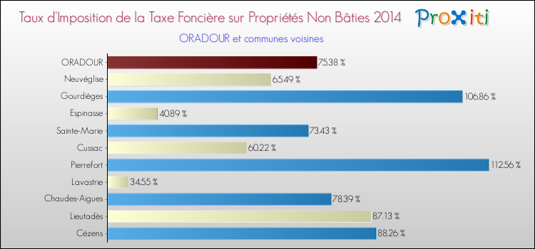 Taux d'imposition de la taxe foncière sur les immeubles et terrains non batis 2014 pour ORADOUR et les communes proches Comparaison des taux d'imposition de la taxe foncière sur les immeubles et terrains non batis 2014 pour ORADOUR et les communes voisines
