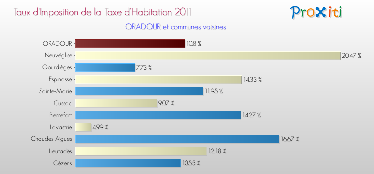 Taux d'imposition de la taxe d'habitation 2011 pour ORADOUR et les communes proches Comparaison des taux d'imposition de la taxe d'habitation 2011 pour ORADOUR et les communes voisines