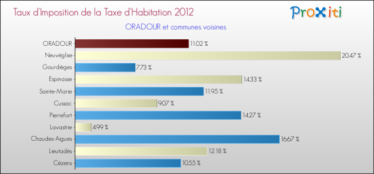 Taux d'imposition de la taxe d'habitation 2012 pour ORADOUR et les communes proches Comparaison des taux d'imposition de la taxe d'habitation 2012 pour ORADOUR et les communes voisines