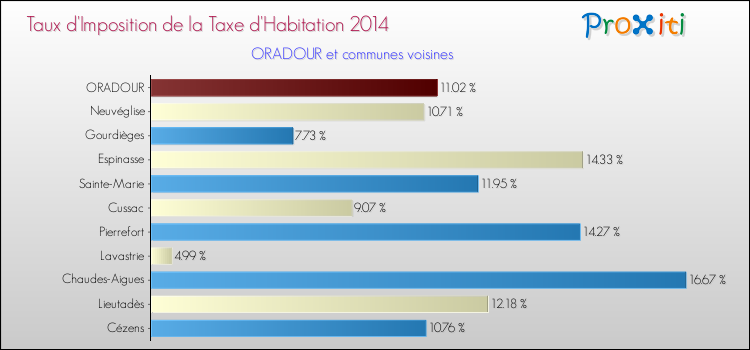 Taux d'imposition de la taxe d'habitation 2014 pour ORADOUR et les communes proches Comparaison des taux d'imposition de la taxe d'habitation 2014 pour ORADOUR et les communes voisines