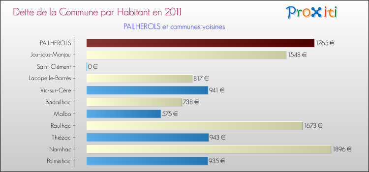 Dette par habitant de la commune en 2011 pour PAILHEROLS et les communes proches Comparaison de la dette par habitant de la commune en 2011 pour PAILHEROLS et les communes voisines