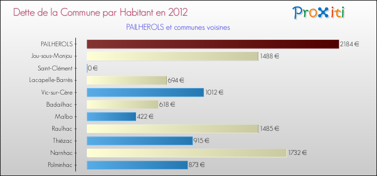 Dette par habitant de la commune en 2012 pour PAILHEROLS et les communes proches Comparaison de la dette par habitant de la commune en 2012 pour PAILHEROLS et les communes voisines
