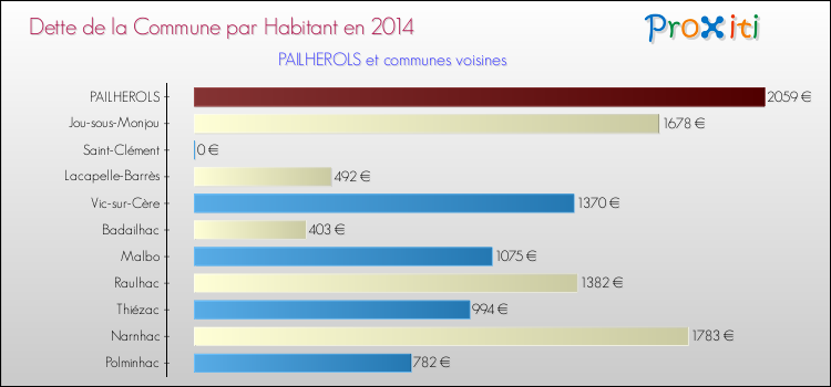 Dette par habitant de la commune en 2014 pour PAILHEROLS et les communes proches Comparaison de la dette par habitant de la commune en 2014 pour PAILHEROLS et les communes voisines