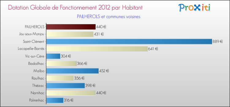 Montant des dotations globales de fonctionnement DGF par Habitant pour PAILHEROLS et les communes proches Comparaison des des dotations globales de fonctionnement DGF par habitant pour PAILHEROLS et les communes voisines