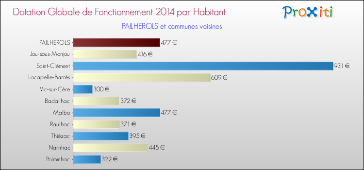 Montant des dotations globales de fonctionnement DGF par Habitant pour PAILHEROLS et les communes proches en 2014. Comparaison des des dotations globales de fonctionnement DGF par habitant pour PAILHEROLS et les communes voisines en 2014.