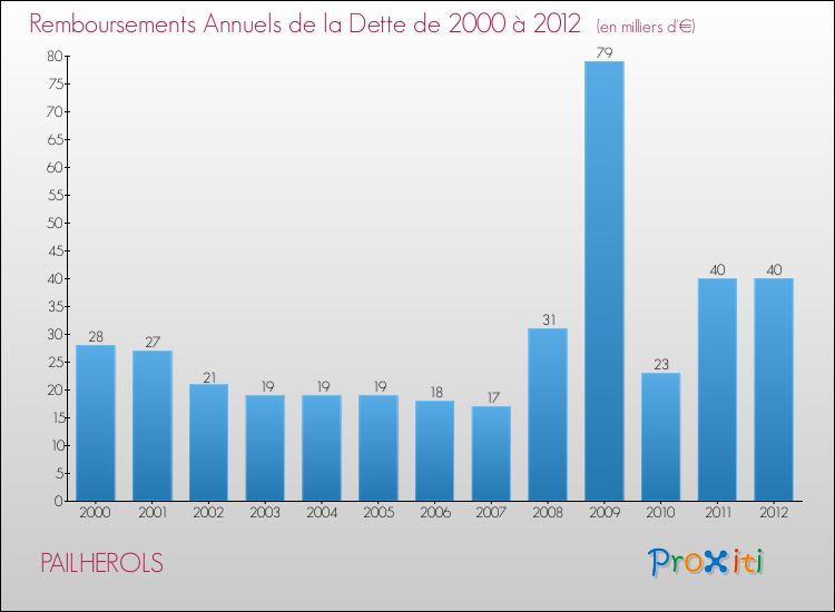 Evolution de l'annuité de la dette pour la commune de PAILHEROLS de 2000 à 2012 Annuités de la dette pour PAILHEROLS de 2000 à 2012