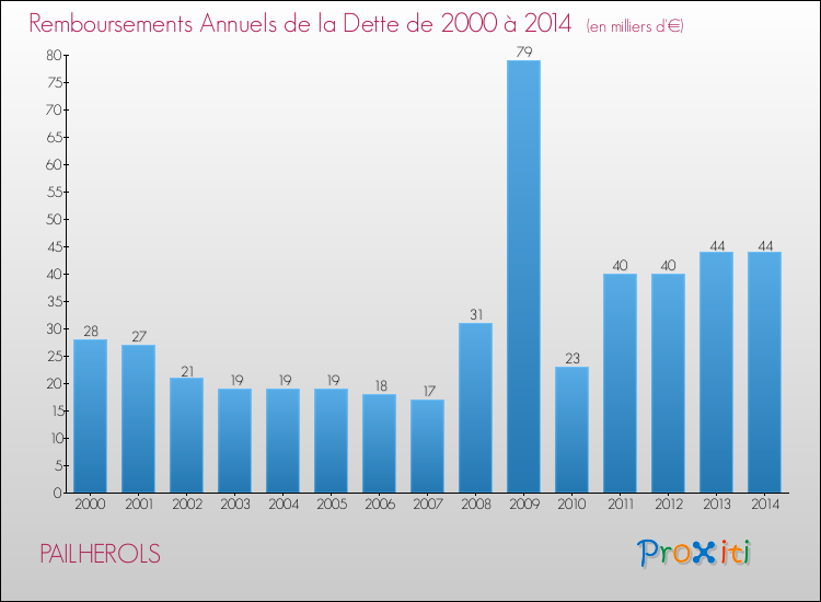 Evolution de l'annuité de la dette pour la commune de PAILHEROLS de 2000 à 2014 Annuités de la dette pour PAILHEROLS de 2000 à 2014