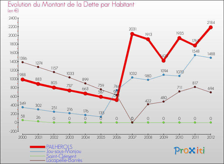 Evolution de la dette par habitant pour la commune de PAILHEROLS et les communes proches de 2000 à 2012 Comparaison de la dette par habitant pour PAILHEROLS et les communes voisines de 2000 à 2012