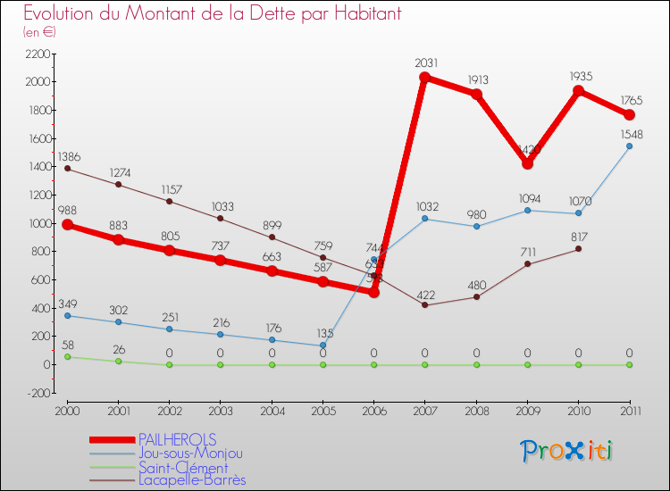 Evolution de la dette par habitant pour la commune de PAILHEROLS et les communes proches Comparaison de la dette par habitant pour PAILHEROLS et les communes voisines