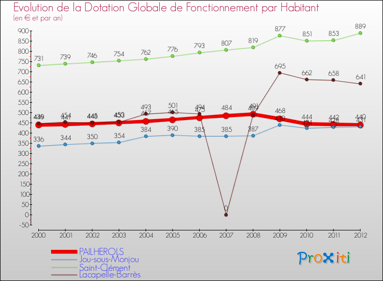 Evolution et montant de la dotation globale de fonctionnement par Habitant pour PAILHEROLS et les communes proches Comparaison des dotations globales de fonctionnement par habitant pour PAILHEROLS et les communes voisines
