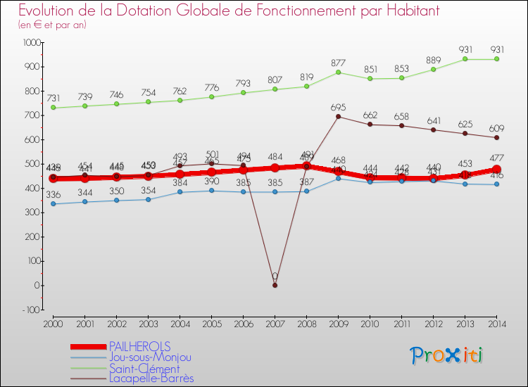 Evolution et montant de la dotation globale de fonctionnement par Habitant pour PAILHEROLS et les communes proches de 2000 à 2014. Comparaison des dotations globales de fonctionnement par habitant pour PAILHEROLS et les communes voisines de 2000 à 2014.