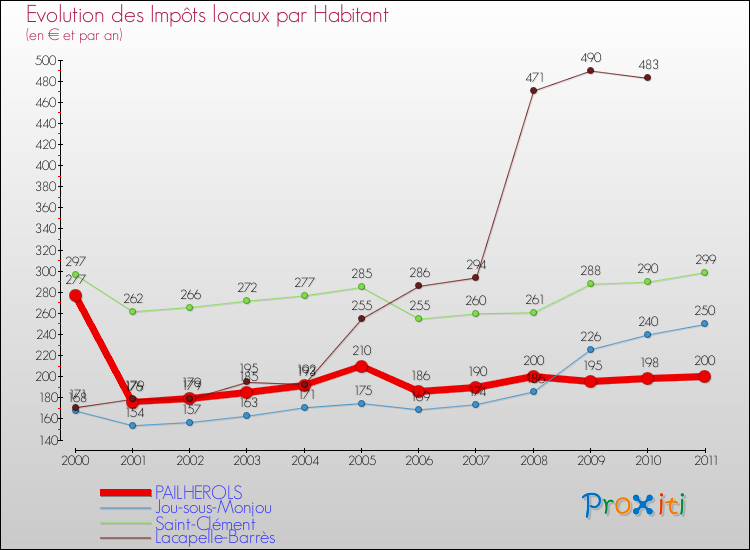 Evolution et montant des impôts locaux par Habitant pour PAILHEROLS et les communes proches Comparaison des impôts locaux par habitant pour PAILHEROLS et les communes voisines