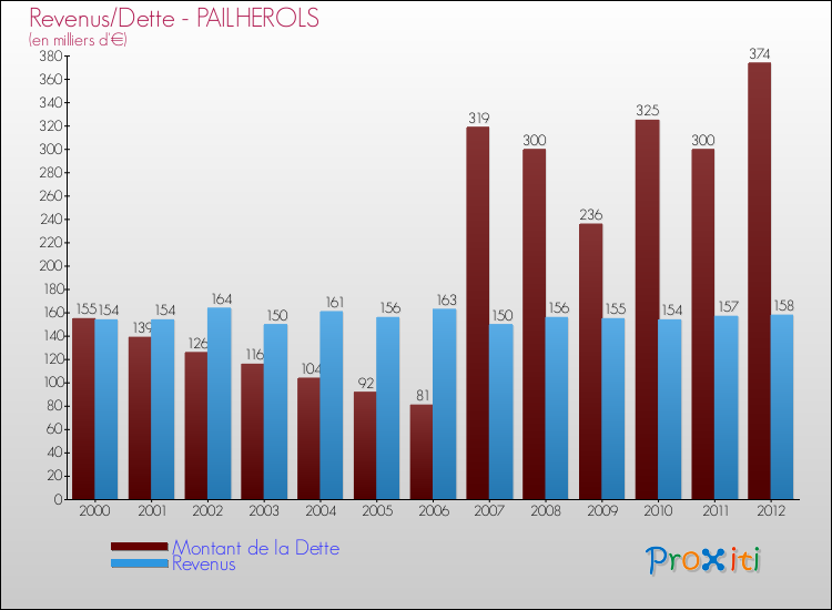 Evolution comparée de la dette et des revenus pour la commune de PAILHEROLS de 2000 à 2012 Comparaison de la dette et des revenus pour PAILHEROLS de 2000 à 2012