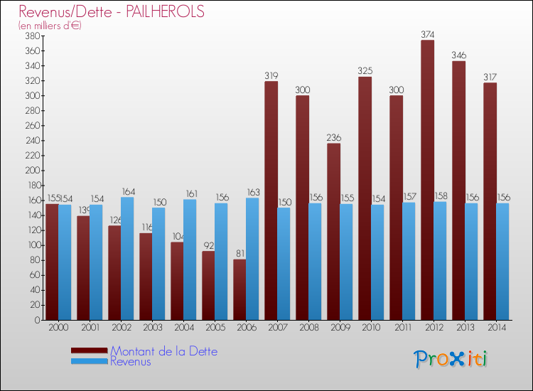 Evolution comparée de la dette et des revenus pour la commune de PAILHEROLS de 2000 à 2014 Comparaison de la dette et des revenus pour PAILHEROLS de 2000 à 2014
