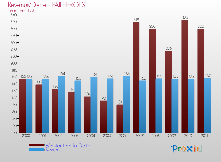 Evolution comparée de la dette et des revenus pour la commune de PAILHEROLS de 2000 à 2011 Comparaison de la dette et des revenus pour PAILHEROLS de 2000 à 2011