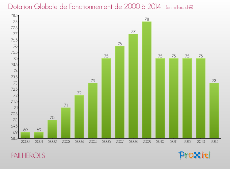 Evolution du montant de la Dotation Globale de Fonctionnement pour la commune de PAILHEROLS de 2000 à 2014 Evolution du montant de la Dotation Globale de Fonctionnement pour PAILHEROLS de 2000 à 2014