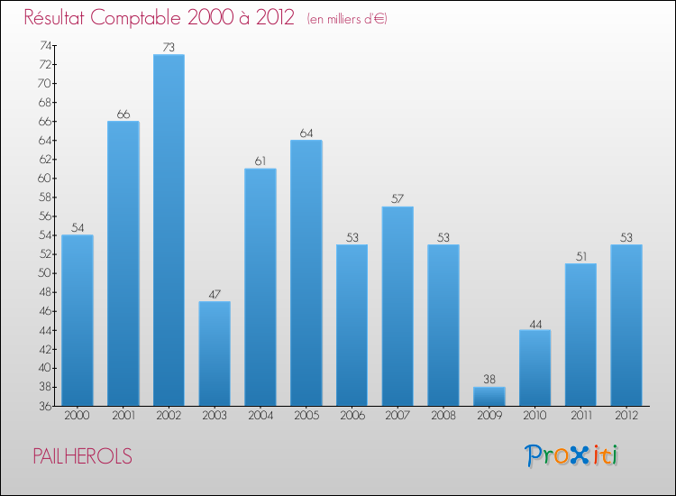 Evolution du résultat comptable pour la commune de PAILHEROLS de 2000 à 2012 Evolution du résultat comptable pour PAILHEROLS de 2000 à 2012
