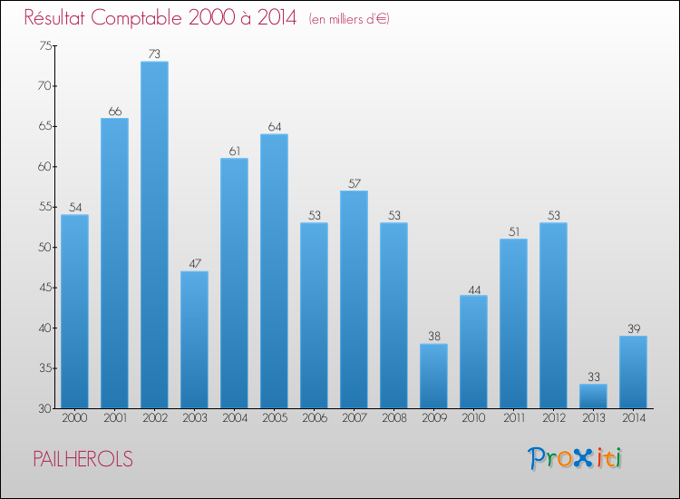 Evolution du résultat comptable pour la commune de PAILHEROLS de 2000 à 2014 Evolution du résultat comptable pour PAILHEROLS de 2000 à 2014