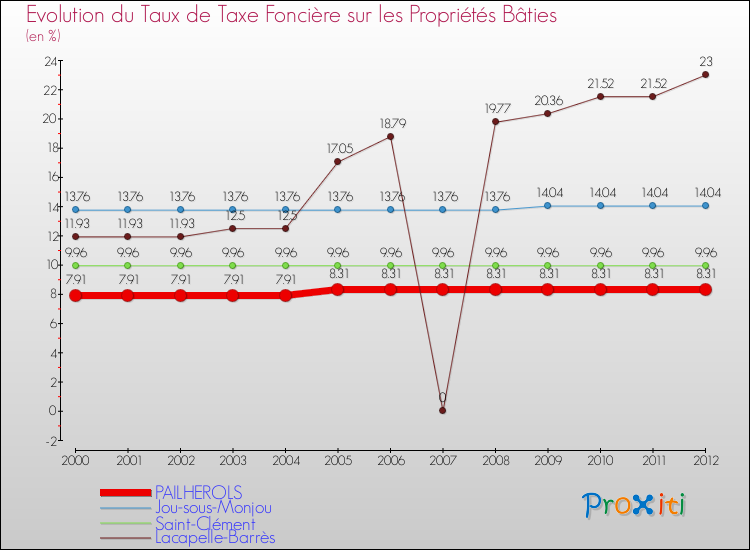 Evolution du taux de la taxe foncière sur le bati pour PAILHEROLS et les communes proches de 2000 à 2012 Comparaison des taux de taxe foncière sur le bati pour PAILHEROLS et les communes voisines de 2000 à 2012