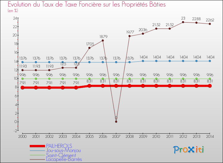 Evolution du taux de la taxe foncière sur le bati pour PAILHEROLS et les communes proches de 2000 à 2014 Comparaison des taux de taxe foncière sur le bati pour PAILHEROLS et les communes voisines de 2000 à 2014