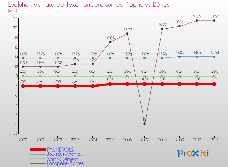 Evolution du taux de la taxe foncière sur le bati pour PAILHEROLS et les communes proches Comparaison des taux de taxe foncière sur le bati pour PAILHEROLS et les communes voisines