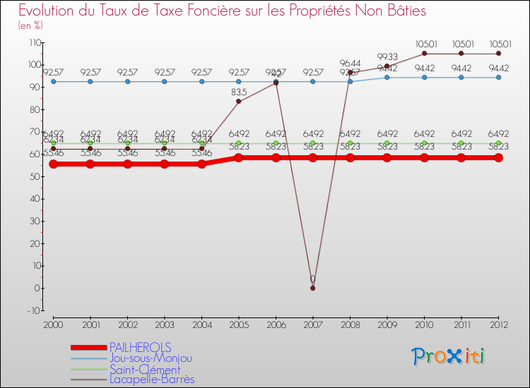 Evolution du taux de la taxe foncière sur les immeubles et terrains non batis pour PAILHEROLS et les communes proches de 2000 à 2012 Comparaison des taux de la taxe foncière sur les immeubles et terrains non batis pour PAILHEROLS et les communes voisines de 2000 à 2012