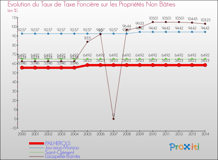 Evolution du taux de la taxe foncière sur les immeubles et terrains non batis pour PAILHEROLS et les communes proches de 2000 à 2014 Comparaison des taux de la taxe foncière sur les immeubles et terrains non batis pour PAILHEROLS et les communes voisines de 2000 à 2014