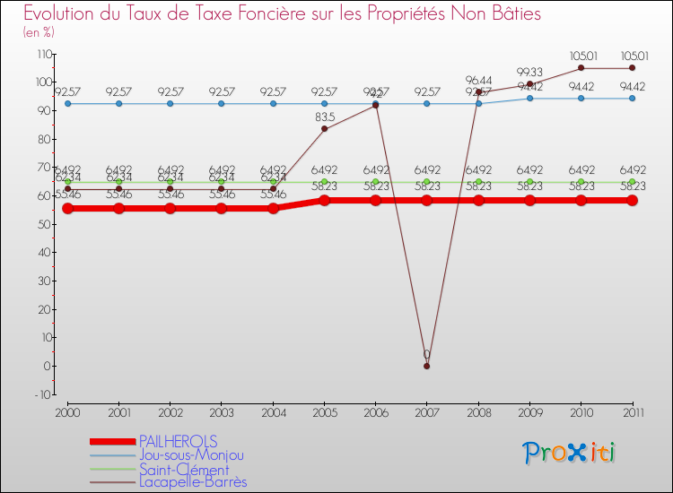 Evolution du taux de la taxe foncière sur les immeubles et terrains non batis pour PAILHEROLS et les communes proches Comparaison des taux de la taxe foncière sur les immeubles et terrains non batis pour PAILHEROLS et les communes voisines