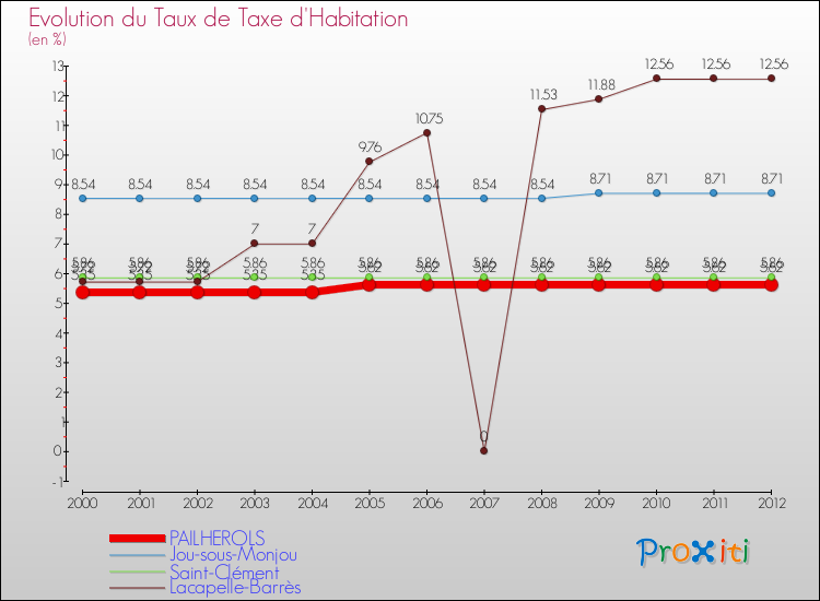 Evolution du taux de la taxe d'habitation pour PAILHEROLS et les communes proches Comparaison des taux de la taxe d'habitation pour PAILHEROLS et les communes voisines