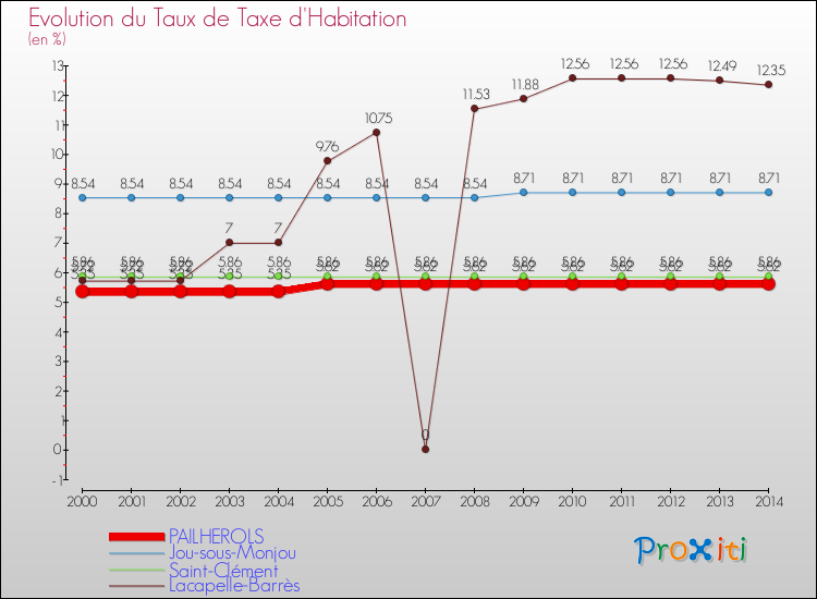 Evolution du taux de la taxe d'habitation pour PAILHEROLS et les communes proches de 2000 à 2014 Comparaison des taux de la taxe d'habitation pour PAILHEROLS et les communes voisines de 2000 à 2014