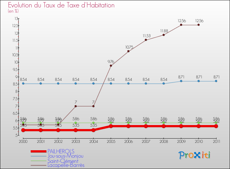 Evolution du taux de la taxe d'habitation pour PAILHEROLS et les communes proches Comparaison des taux de la taxe d'habitation pour PAILHEROLS et les communes voisines