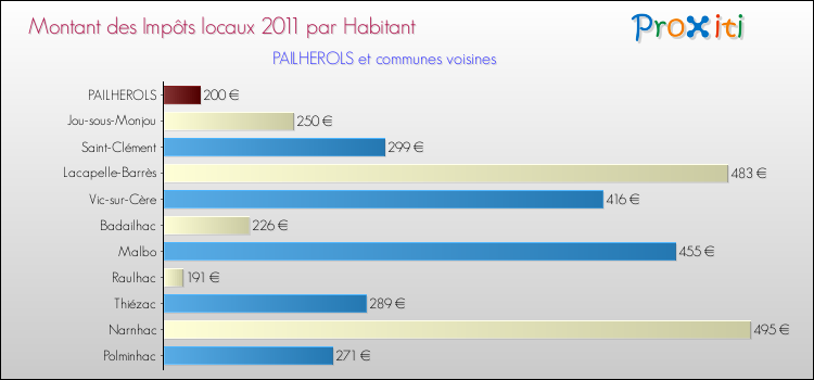 Montant des impôts locaux par Habitant pour PAILHEROLS et les communes proches Comparaison des impôts locaux par habitant pour PAILHEROLS et les communes voisines