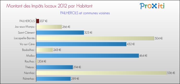 Montant des impôts locaux par Habitant pour PAILHEROLS et les communes proches Comparaison des impôts locaux par habitant pour PAILHEROLS et les communes voisines