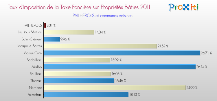 Taux d'imposition de la taxe foncière sur le bati 2011 pour PAILHEROLS et les communes proches Comparaison des taux d'imposition de la taxe foncière sur le bati 2011 pour PAILHEROLS et les communes voisines