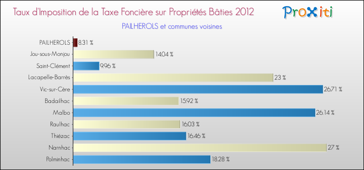 Taux d'imposition de la taxe foncière sur le bati 2012 pour PAILHEROLS et les communes proches Comparaison des taux d'imposition de la taxe foncière sur le bati 2012 pour PAILHEROLS et les communes voisines