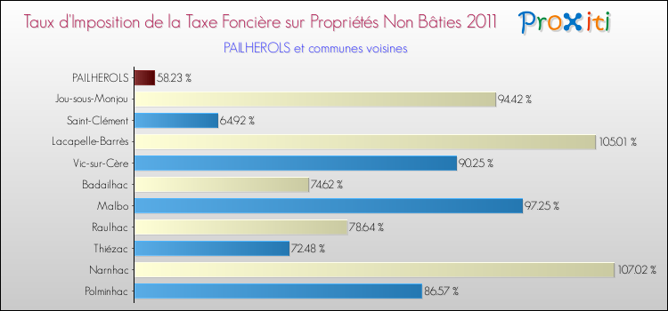 Taux d'imposition de la taxe foncière sur les immeubles et terrains non batis 2011 pour PAILHEROLS et les communes proches Comparaison des taux d'imposition de la taxe foncière sur les immeubles et terrains non batis 2011 pour PAILHEROLS et les communes voisines