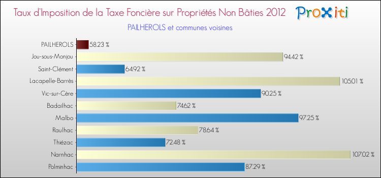 Taux d'imposition de la taxe foncière sur les immeubles et terrains non batis 2012 pour PAILHEROLS et les communes proches Comparaison des taux d'imposition de la taxe foncière sur les immeubles et terrains non batis 2012 pour PAILHEROLS et les communes voisines