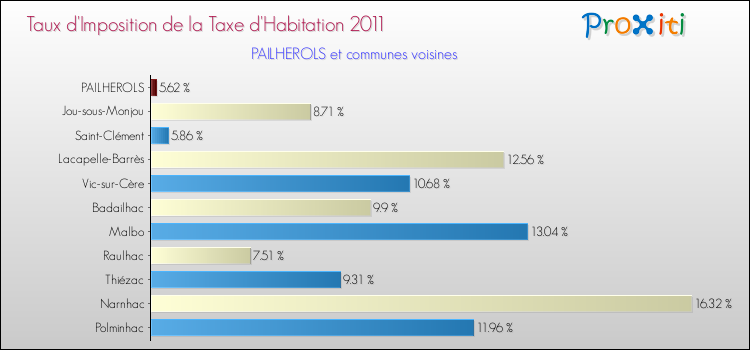 Taux d'imposition de la taxe d'habitation 2011 pour PAILHEROLS et les communes proches Comparaison des taux d'imposition de la taxe d'habitation 2011 pour PAILHEROLS et les communes voisines