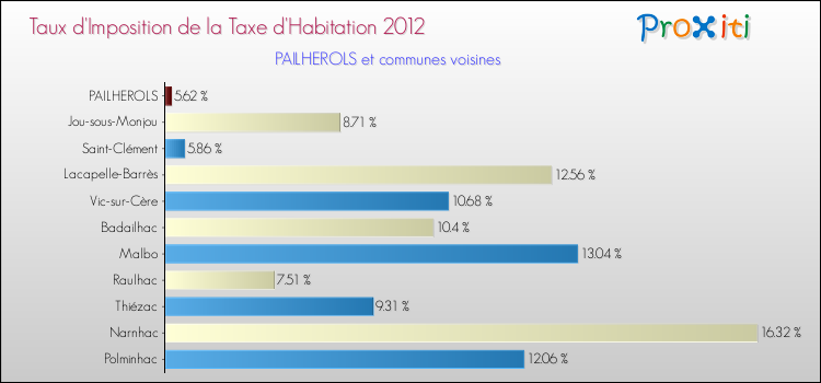 Taux d'imposition de la taxe d'habitation 2012 pour PAILHEROLS et les communes proches Comparaison des taux d'imposition de la taxe d'habitation 2012 pour PAILHEROLS et les communes voisines