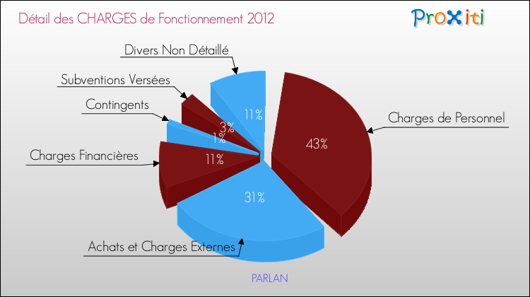 Décomposition des Charges de Fonctionnement 2012 de la commune de PARLAN Charges de Fonctionnement 2012 pour la commune de PARLAN