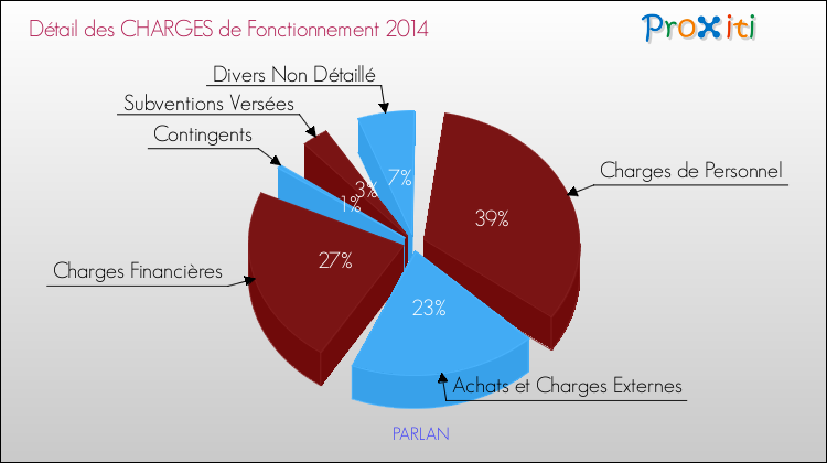 Décomposition des Charges de Fonctionnement 2014 de la commune de PARLAN Charges de Fonctionnement 2014 pour la commune de PARLAN
