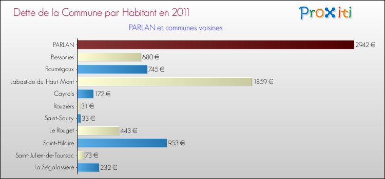 Dette par habitant de la commune en 2011 pour PARLAN et les communes proches Comparaison de la dette par habitant de la commune en 2011 pour PARLAN et les communes voisines