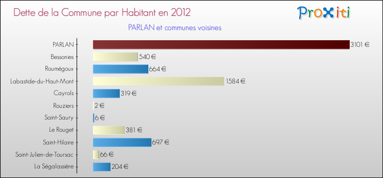 Dette par habitant de la commune en 2012 pour PARLAN et les communes proches Comparaison de la dette par habitant de la commune en 2012 pour PARLAN et les communes voisines