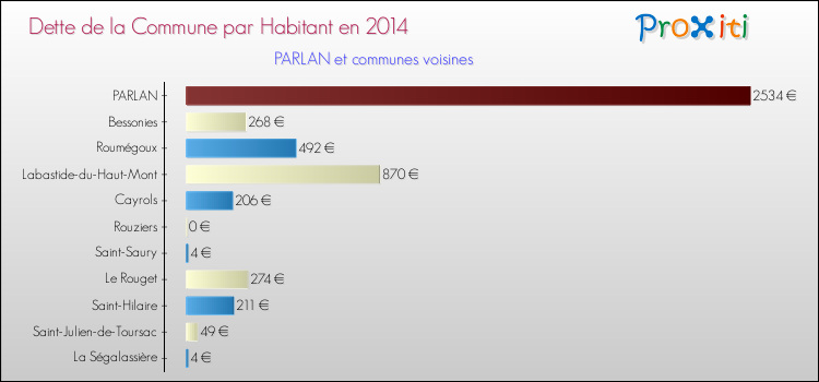 Dette par habitant de la commune en 2014 pour PARLAN et les communes proches Comparaison de la dette par habitant de la commune en 2014 pour PARLAN et les communes voisines