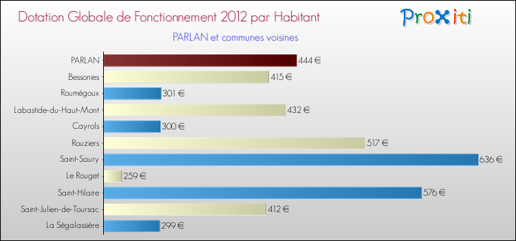 Montant des dotations globales de fonctionnement DGF par Habitant pour PARLAN et les communes proches Comparaison des des dotations globales de fonctionnement DGF par habitant pour PARLAN et les communes voisines