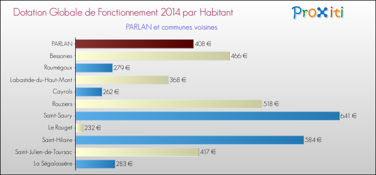 Montant des dotations globales de fonctionnement DGF par Habitant pour PARLAN et les communes proches en 2014. Comparaison des des dotations globales de fonctionnement DGF par habitant pour PARLAN et les communes voisines en 2014.